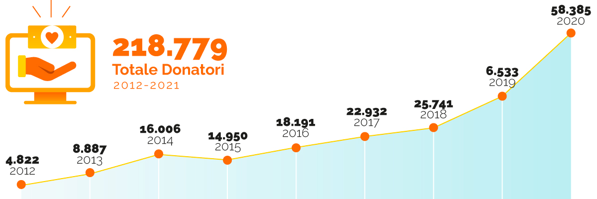 Rete del Dono Dieci Anni Totale Donatori