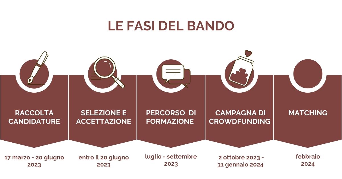 Rete del Dono Bando Crowdfunding Cassa di Risparmio di Fano Le Fasi